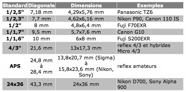 tableau taille capteurs